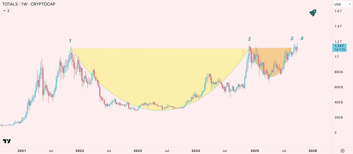 TOTAL3

4th time will be the charm

1.6T in Q4 🧘‍♀️
