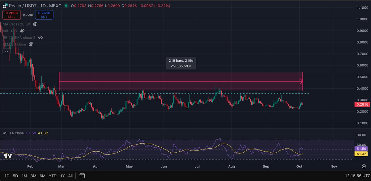 $RIO has been quietly consolidating for 219 days

And the upside potential is clear, both in the TA and FA:

🔹 $44 million marketcap
🔹 Their <a href="/freehold_wallet/">Freehold Wallet</a> is live
🔹 96% of tokens are in circulation
🔹 Token studio and launchpad coming soon
🔹 Over $50 million in US luxury