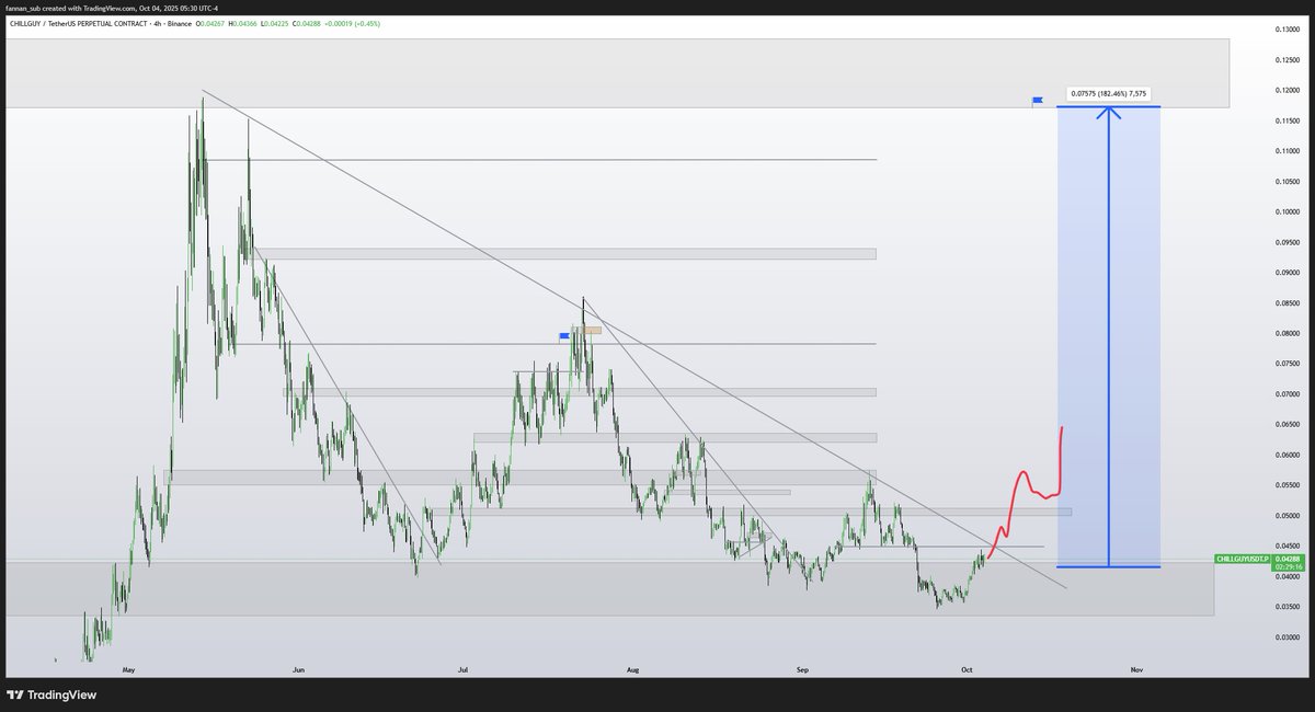 Crypto_Fayz's tweet image. $CHILLGUY hear me out, were going to the top