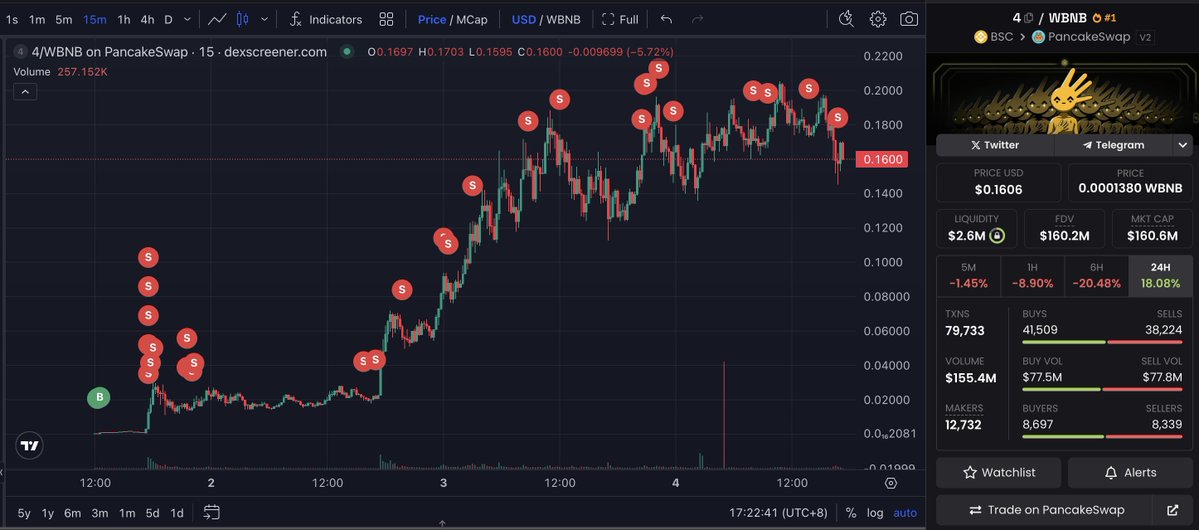 Additional transaction logs for the $4 token purchase and sales