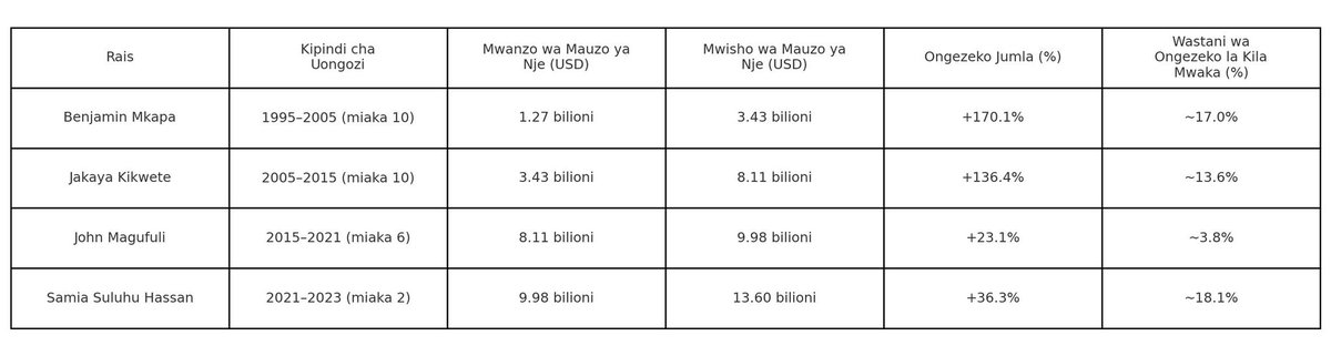 Ukuaji wa Mauzo ya Nje ya Tanzania Chini ya Marais Mbalimbali (1995-2023)

Sekta ya mauzo ya nje ya Tanzania imepitia mabadiliko makubwa katika kipindi cha miongo mitatu iliyopita, huku kila rais akiacha alama yake katika mwenendo wa biashara ya taifa.

Benjamin Mkapa alipoingia