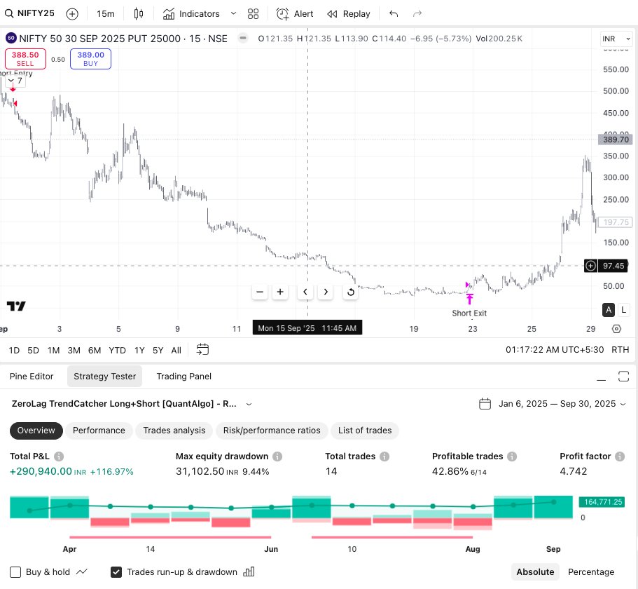 QuantAlgoBot's tweet image. Epic Win on Nifty Monthly Expiry! Our algo nailed it again—turned trades into massive profits!  Check out the snapshot below for the deets. Who&apos;s ready to level up their trading game? 

#AlgoTrading #OptionsTrading #StockMarket #Profits #TradingWins Like &amp;amp; RT if you&apos;re inspired!…