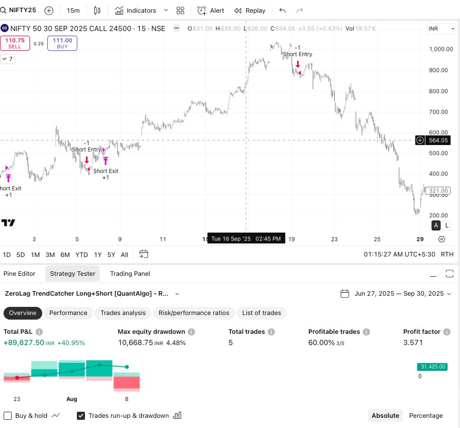 QuantAlgoBot's tweet image. Epic Win on Nifty Monthly Expiry! Our algo nailed it again—turned trades into massive profits!  Check out the snapshot below for the deets. Who&apos;s ready to level up their trading game? 

#AlgoTrading #OptionsTrading #StockMarket #Profits #TradingWins Like &amp;amp; RT if you&apos;re inspired!…