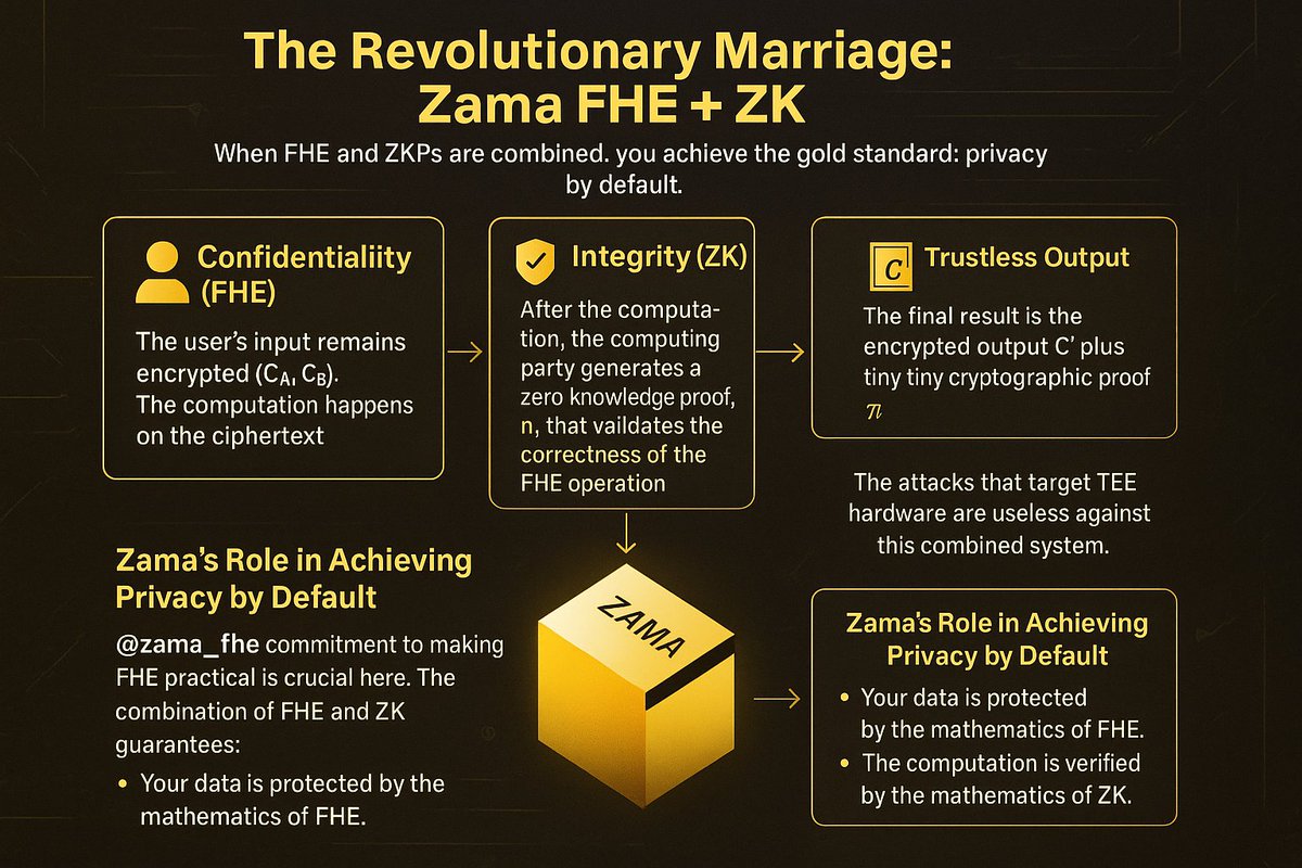not_rho's tweet image. The Ultimate Privacy Paradox: FHE&apos;s Power Meets ZK&apos;s Trust

Fully Homomorphic Encryption (FHE) is the ultimate privacy solution. As you might know, FHE allows computations on encrypted data, making it resistant to all physical attacks that can destroy TEEs. It’s the magic box…