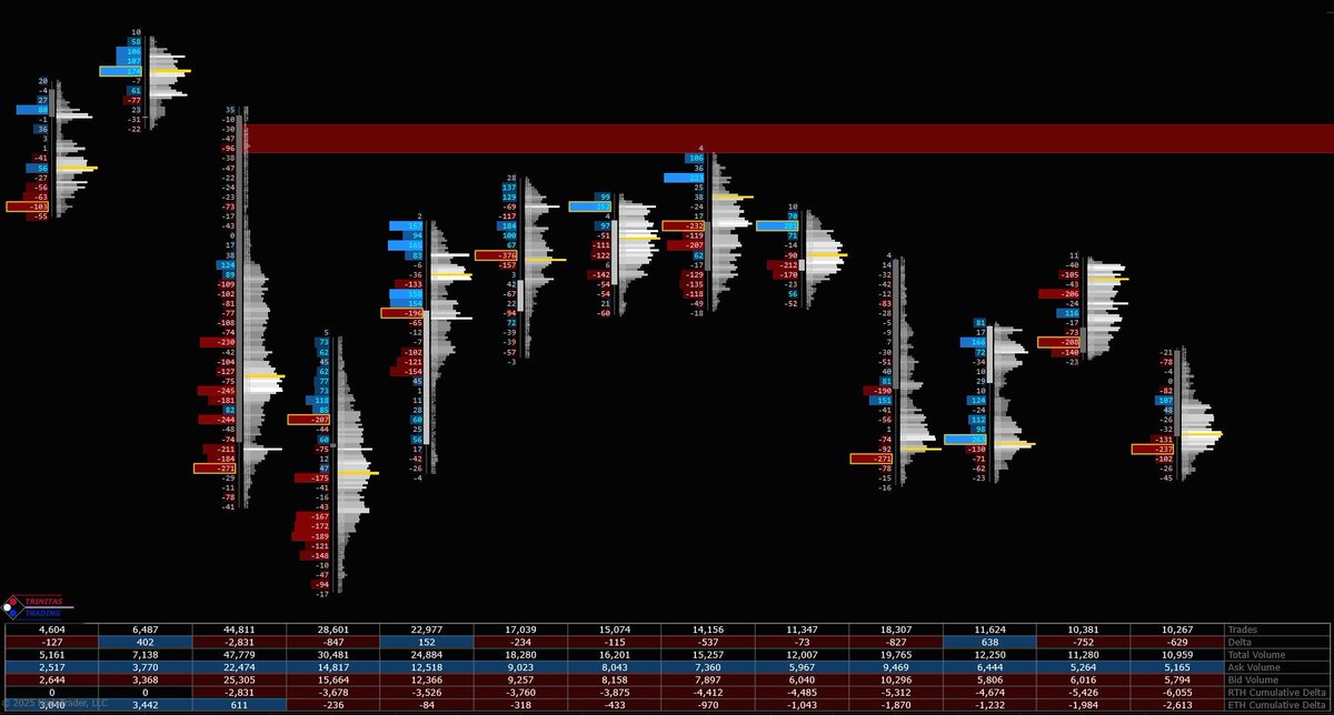 Trinitas3000's tweet image. The latest release of our popular #FootprintChart is now available on our website either as a standalone indicator or as part of our robust #Orderflow package - now with the ability to have a different Tick Compression on Delta &amp;amp; Volume Footprints.

TrinitasTrading.com/products/