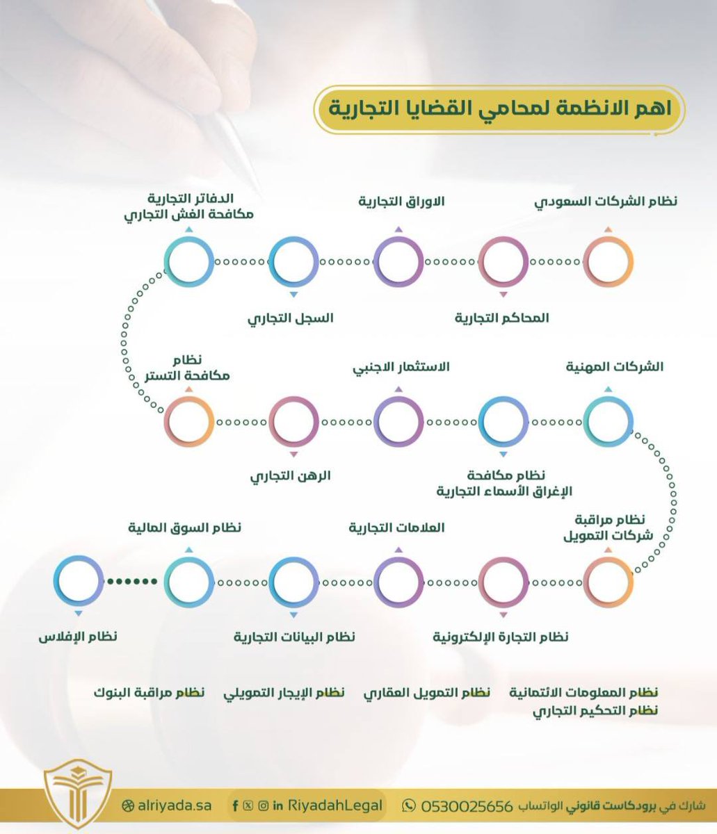 لمن يطمح لإتقان القضايا التجارية، هذه خريطة طريق لأهم الأنظمة التجارية التي لابد ان يكون مطلع وملم بها