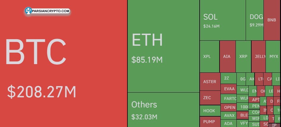 Parsian_Crypto's tweet photo. در ۲۴ ساعت گذشته، ۲۰۸ میلیون دلار شورت #بیتکوین لیکویید شد! بازار داره نفس می‌کشه، مراقب حرکت بعدی باشید. $BTC https://t.co/xW2g9Oytp5