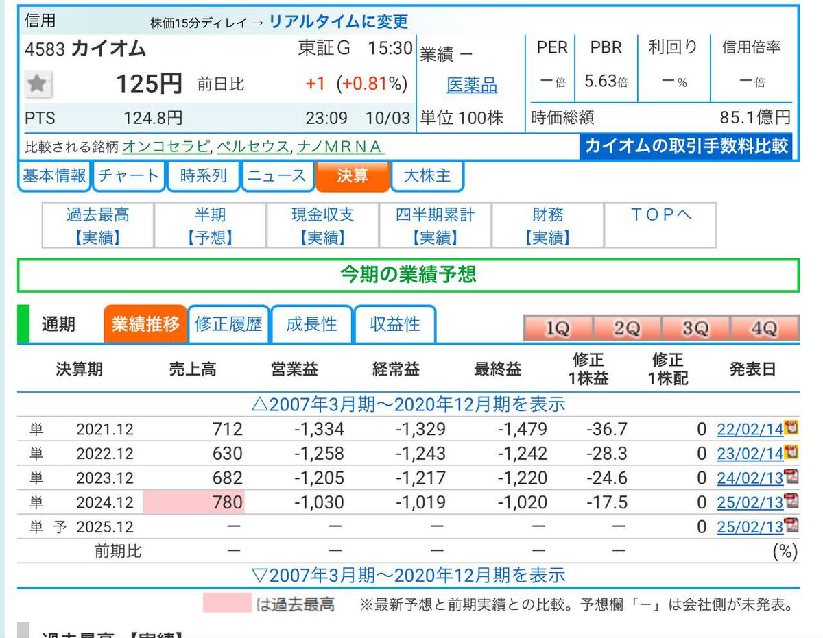 【超速報】

『カイオム・バイオサイエンス(4583)』株価125円

この日本株に出てるのは、メタプラネットやJX金属など（+1127%）銘柄に必ずでる『最強のシグナル』が出現。4ヶ月に5倍もあるよ。本気で。

私も1億稼ぐため10000株仕込む予定

何度も見返せるように
【イイネとブックマーク】で保存👍