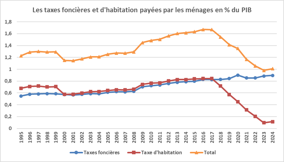 ecallefipeco's tweet photo. Ma nouvelle note https://t.co/SrMCVWJ4pY sur le site de FIPECO porte sur les taxes foncières payées par les ménages (assiette, taux, recettes en 2024 et depuis 1995, comparaisons internationales, impact économique et social) https://t.co/RVAPxUQ3Sx