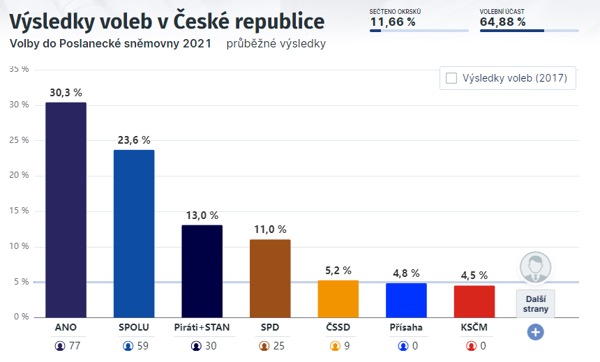 politika_ceska's tweet photo. Letos určitě zase někdy okolo 15:15 zveřejníme model, jak to dopadne.

A tady je, jak nám to vyšlo minule: 

První obrázek: Sčítání 15:10
Druhý obrázek: Nas odhad 15:15
Třetí obrázek: Výsledek v 19:00

Pouze nám to zkazila Praha, kde jsme čekali víc pro PirStan a méně pro SPOLU. https://t.co/EEUAMylbgp