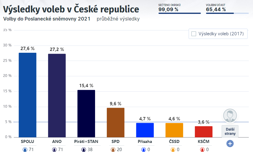 politika_ceska's tweet photo. Letos určitě zase někdy okolo 15:15 zveřejníme model, jak to dopadne.

A tady je, jak nám to vyšlo minule: 

První obrázek: Sčítání 15:10
Druhý obrázek: Nas odhad 15:15
Třetí obrázek: Výsledek v 19:00

Pouze nám to zkazila Praha, kde jsme čekali víc pro PirStan a méně pro SPOLU. https://t.co/EEUAMylbgp