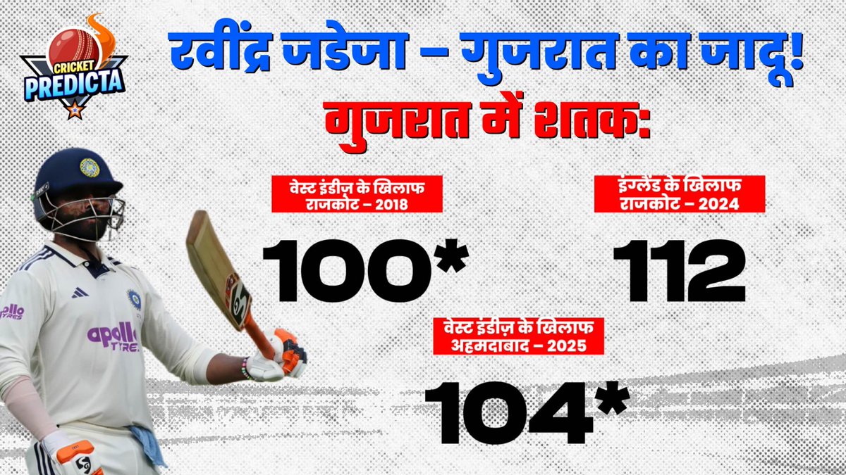 cricpredicta's tweet image. रवींद्र जडेजा – गुजरात का जादू!
गुजरात में शतक:
100* वेस्ट इंडीज़ के खिलाफ, राजकोट – 2018
112 इंग्लैंड के खिलाफ, राजकोट – 2024
104* वेस्ट इंडीज़ के खिलाफ, अहमदाबाद – 2025

Cricket Predicta
15:25 HRS

#INDvsWI #indvswitest #Ravindrajadeja𓃵 #TestCricket  #Cricket #cricketfever…