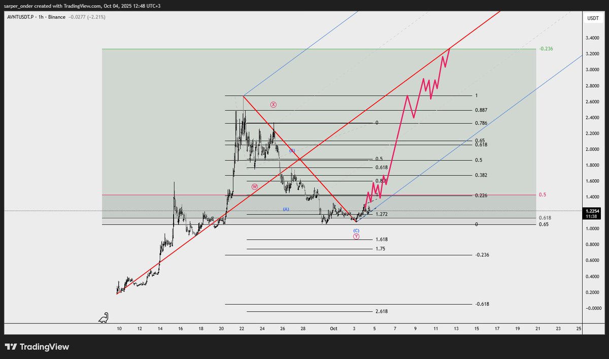 sarper_onder's tweet photo. $AVNT 

I believe the correction is over and It might sound bold, but I wouldn’t be surprised if AVNT makes a move like this

https://t.co/niZiz08jfi https://t.co/CjhidASJuS