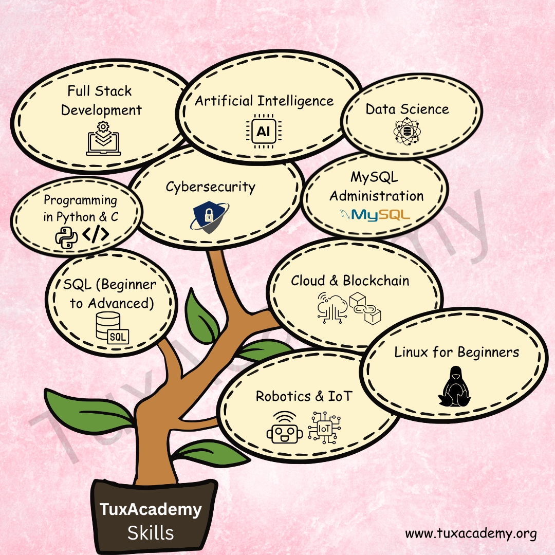 tuxacademy's tweet image. One tree. Endless skills.
Learn AI, Data Science, Cybersecurity &amp;amp; more at TuxAcademy.
👉 Admissions Open – Enroll Now!
Keep Learning , Keep Growing
#TuxAcademy #KeepLearning #KeepGrowing #FutureSkills #LearnAndGrow #TechCareers #UpskillToday #AdmissionOpen #CareerGrowth