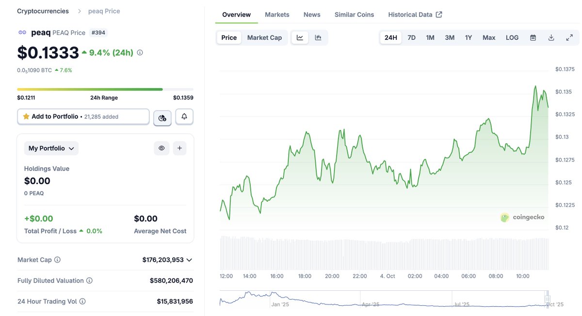 I see a lot of people chasing overlooked robotics gems (and so am I). But in a vertical as early, and as broadly undervalued, as crypto x robotics, your best bet is often to back the obvious leader / blue-chip.

$PEAQ is without question the most fundamentally solid crypto x