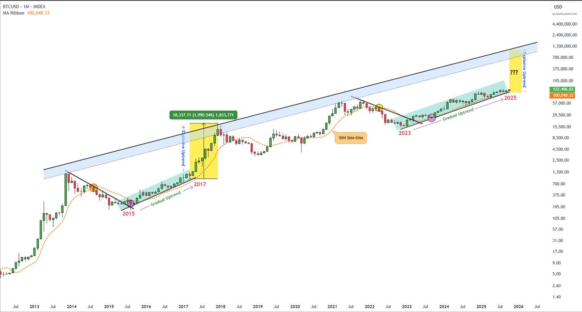 Gojide2's tweet photo. ✍🏻 $BTC on the log chart has rebounded nicely from its long multi-year trendline. With this week price closing above $120K, this momentum could extend further.

$1M per #Bitcoin in 2026? 👀 Do you think it would be a reality? https://t.co/aD0k9j7xz8