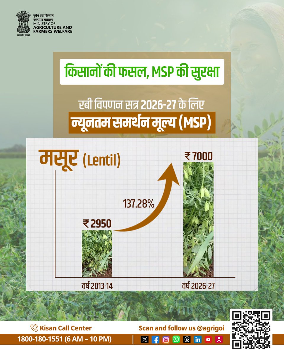 मसूर दाल का MSP 2026-27 में ₹7000 प्रति क्विंटल तय हुआ है। 

2013-14 का मूल्य ₹2950 था, यह 137% की ऐतिहासिक बढ़ोतरी है, जो आत्मनिर्भर भारत के लक्ष्य को गति देगी।

 #MSPAndPulsesMission