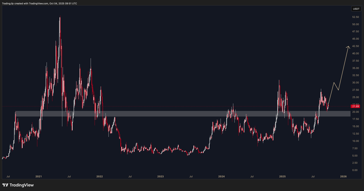 $LINK next leg up soon