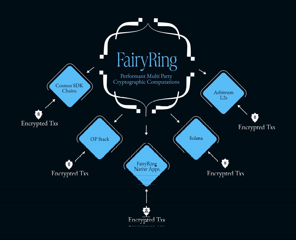 swarmethh's tweet image. introducing @0xfairblock

They raised $2.5m In Pre seed

 𝐰𝐡𝐚𝐭 𝐢𝐬 𝐟𝐚𝐢𝐫𝐛𝐥𝐨𝐜𝐤 𝐧𝐞𝐭𝐰𝐨𝐫𝐤? 
under the privacy narrative, fairblock is a cryptographic infra project focused on enabling programmable and conditional privacy for on-chain transactions and applications