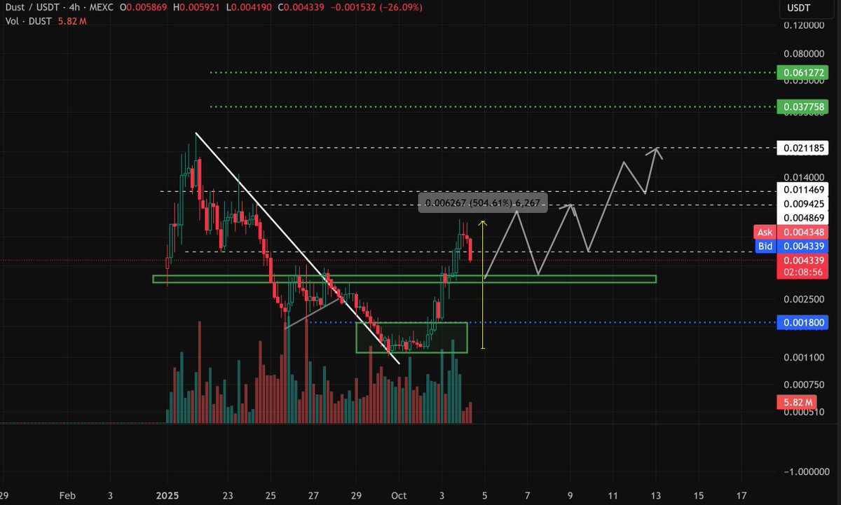 0xoracle_0x's tweet image. $DUST ... Trying to be stupid sometimes .. this is not financial advice .. Just trying to predict the wayโ ๏ธ