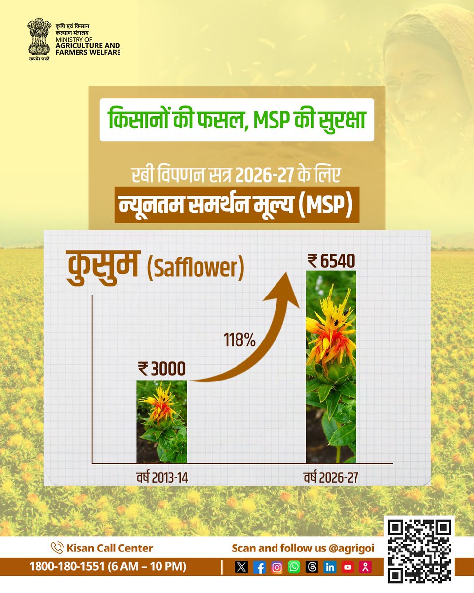 कुसुम (Safflower) का MSP अब ₹6540 प्रति क्विंटल हुआ, 2013-14 में मात्र ₹3000 था। 

यानी 118% की वृद्धि! सरकार किसानों को बेहतर मूल्य दिलाने के लिए प्रतिबद्ध है। 
 #MSPAndPulsesMission