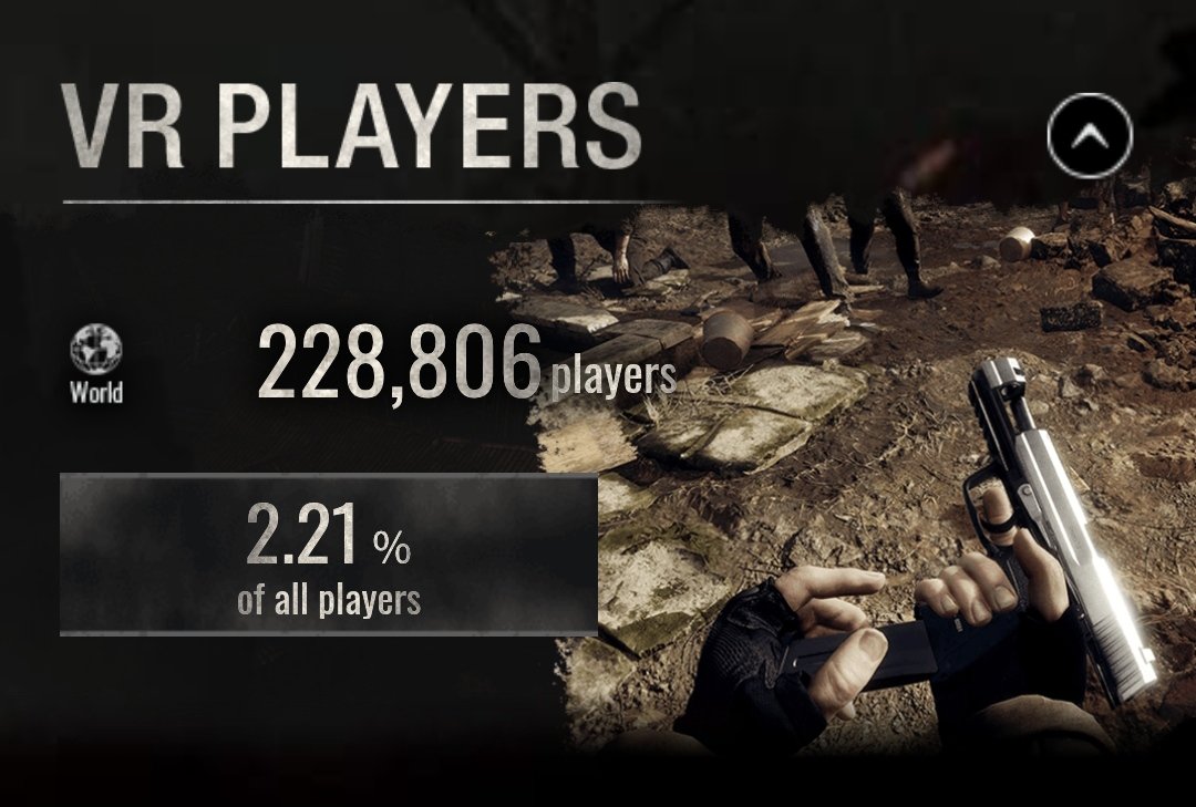 **#PSVR2 NEWS**

RESIDENT EVIL 4 Remake VR

The game has reached over 228,000 players on PlayStation VR2. The headset will soon be on sale. 

It would be wise for <a href="/CapcomUSA_/">Capcom USA</a> <a href="/RE_Games/">Resident Evil</a> to announce the VR mode for Resident Evil Requiem soon.