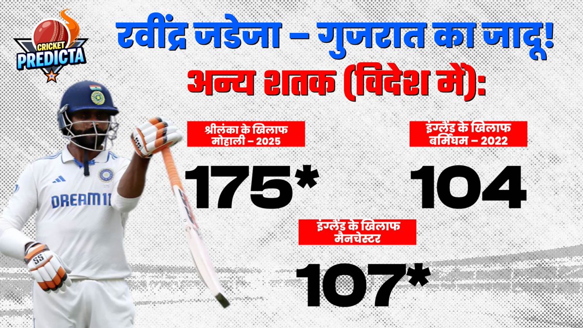 cricpredicta's tweet image. रवींद्र जडेजा – गुजरात का जादू!
अन्य शतक (विदेश में):
175* श्रीलंका के खिलाफ, मोहाली – 2022
104 इंग्लैंड के खिलाफ, बर्मिंघम – 2022
107* इंग्लैंड के खिलाफ, मैनचेस्टर – 2025

Cricket Predicta
15:59 HRS

#INDvsWI #indvswitest #Ravindrajadeja𓃵 #TestCricket #Cricket #cricketfever…