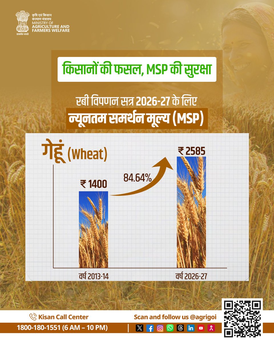 गेहूं का MSP 2013-14 के ₹1400 से बढ़कर अब ₹2585 हो गया है। 
यह 84.6% की वृद्धि है। न्यूनतम समर्थन मूल्य में यह सुधार किसानों के लिए सुरक्षा कवच है। 

 #MSPAndPulsesMission