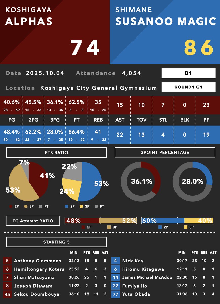 BDataLab5x5's tweet image. B1 2025-26🏀 

◼︎ゲームレポート  

越谷　74 - 86　島根

#B1 #Bleague #Bリーグ #越谷アルファーズ  #島根スサノオマジック
