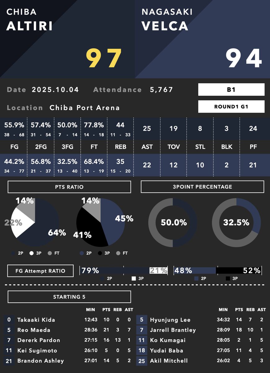 BDataLab5x5's tweet image. B1 2025-26🏀

◼︎ゲームレポート

A千葉　97 - 94　長崎

#B1 #Bleague #Bリーグ #アルティーリ千葉  #長崎ヴェルカ