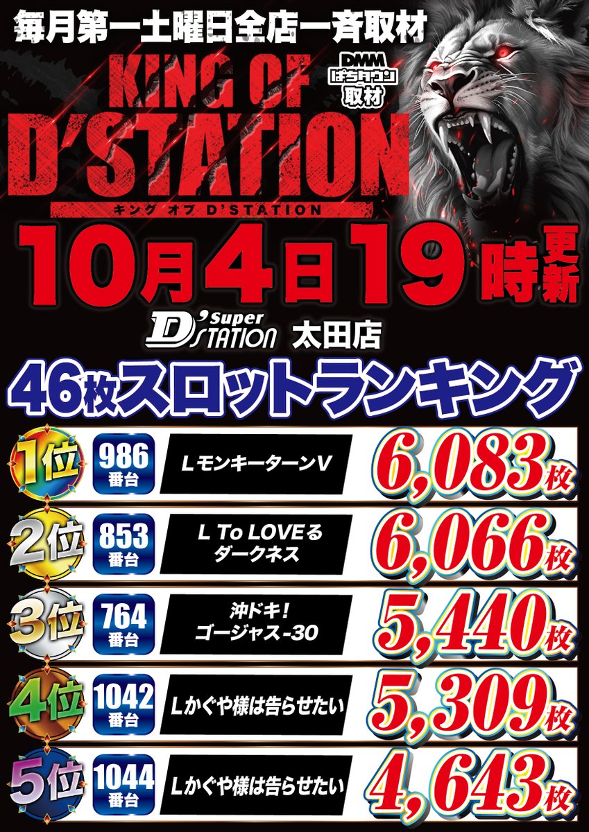 jyansomember's tweet photo. 👑10/4 KING OF D’STATION👑
19時現在 出玉ランキング速報はコチラ‼
#KINGOFDSTATION👑
#KOD
#キンD
#Dステ太田 https://t.co/FikEH2fvRq