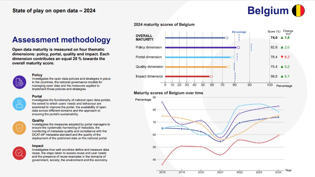 EU_opendata's tweet image. This week’s spotlight is on Belgium! 🇧🇪

With a big increase in their quality and impact dimension performance, Belgium’s overall data maturity score is 75%. Gefeliciteerd, félicitations, Glückwunsch! 🎉
 
Read more 👉  link.europa.eu/GMwwcw

#EUOpenData