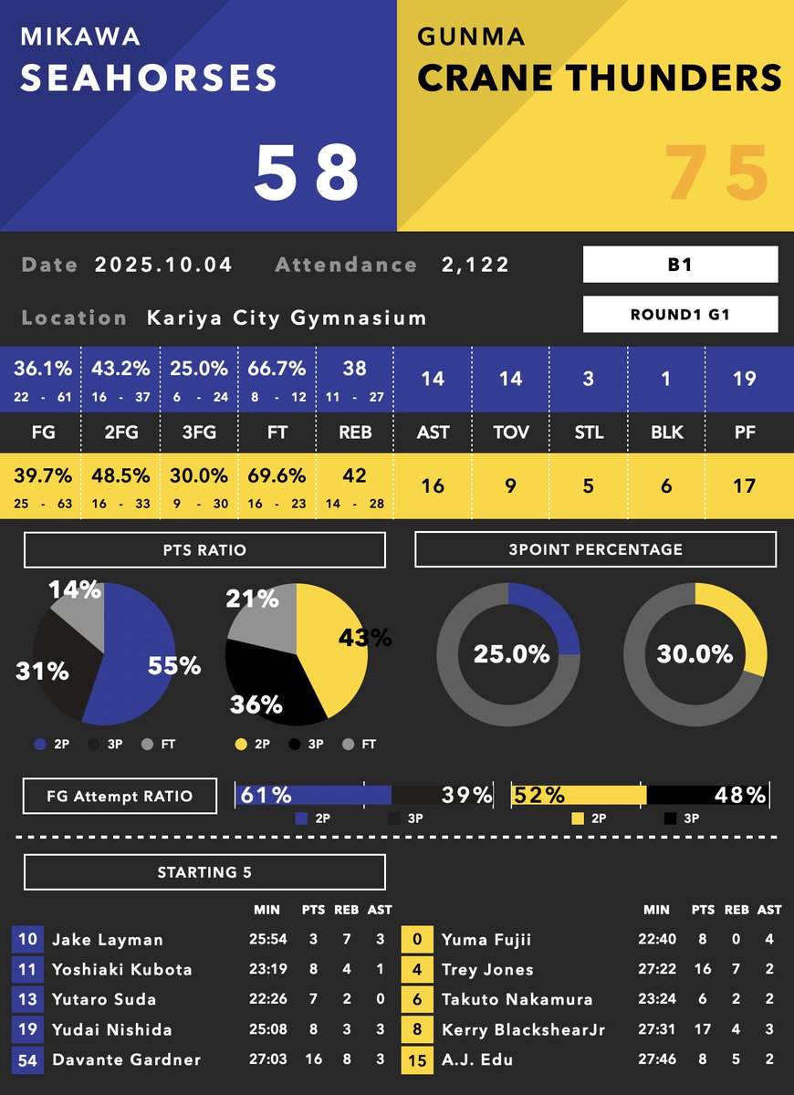 BDataLab5x5's tweet image. B1 2025-26🏀

◼︎ゲームレポート

三河　58 - 75　群馬

#B1 #Bleague #Bリーグ #シーホース三河 #群馬クレインサンダーズ