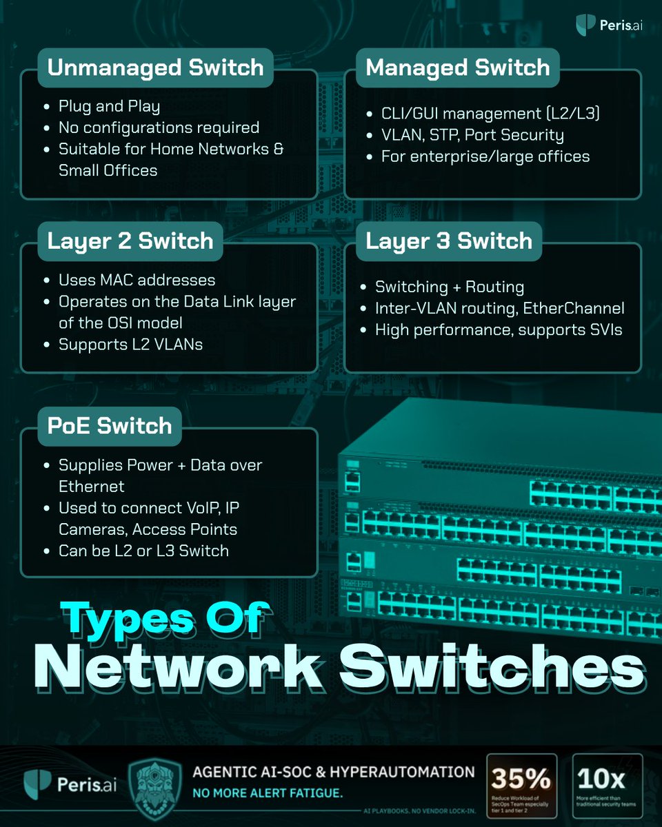 peris_ai's tweet image. The choice of switch directly shapes how your infrastructure performs and how secure your data really is. 

#NetworkSwitches #NetworkInfrastructure #DataCenter #NetworkPerformance #InfrastructureSecurity #TechEssentials #PerisAI #Cybersecurity #YouBuild #WeGuard