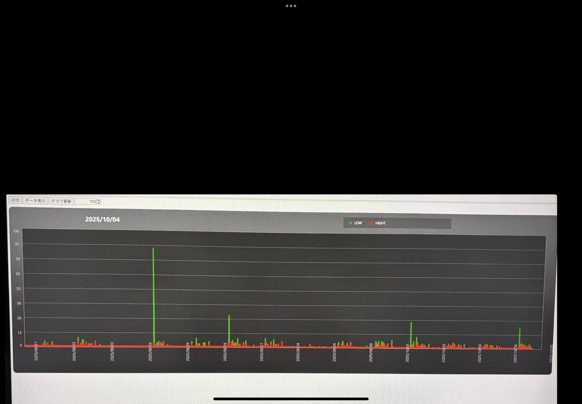 観測機5のデータです、関東地方と伊豆諸島の地震前兆反応を捉えてい