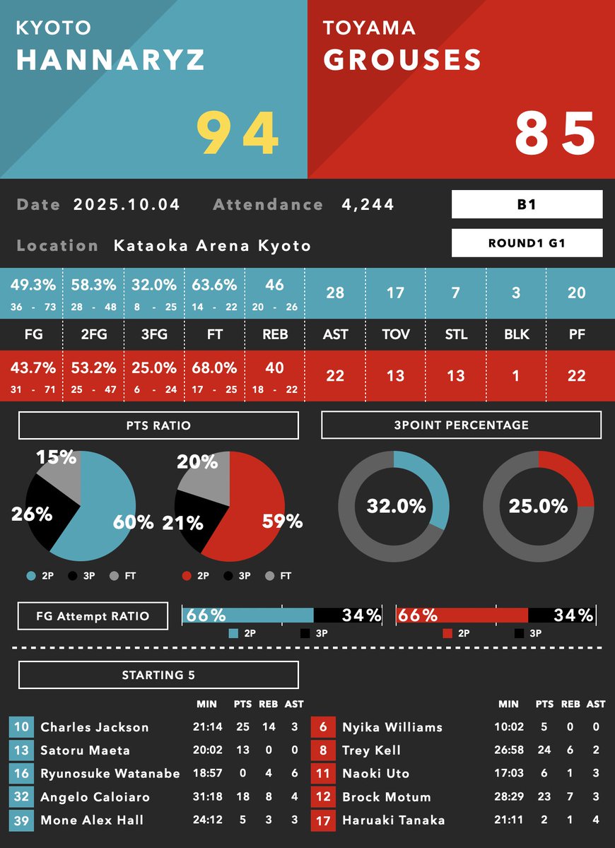BDataLab5x5's tweet image. B1 2025-26🏀

◼︎ゲームレポート

京都　94 - 85　富山

#B1 #Bleague #Bリーグ #京都ハンナリーズ #富山グラウジーズ