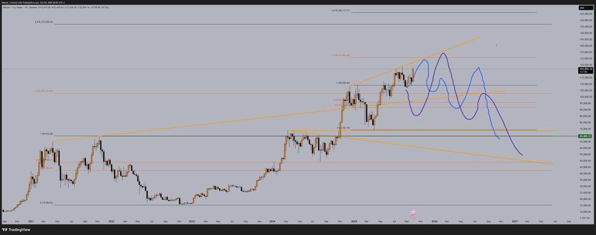 $BTC #BTC 

#Bitcoin HTF Idea (Weekly Chart) 

Update