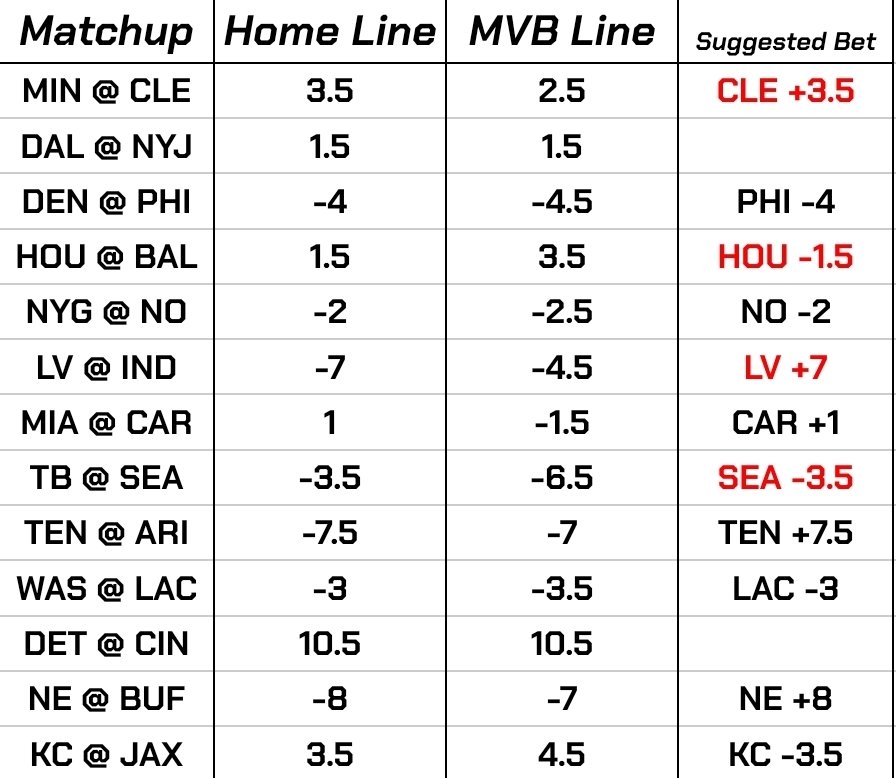 NFL Week 5 MVB Ratings. Week 4 went 7-7 overall. Show us some support with a like or share 🙏🏻 

Biggest value in red,
Good luck! 🍀🍻