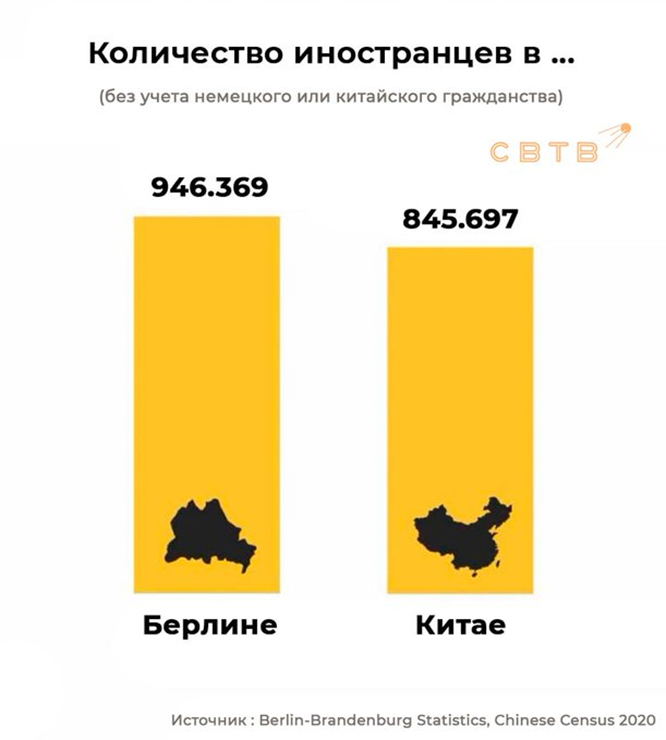 prof_preobr's tweet photo. Тут либертарианцы рассказали страшное: в Берлине иностранцев больше, чем в Китае.
И, естественно, приплели сюда мечети, депортации и прочие ужасы (на втором скрине).
Получился канонический либертарианский твит о гибнущем под наплывом мигрантов Берлине.

Я живу в Берлине.
В моём подъезде - 11 квартир.
Соседи по площадке: он немец, она француженка.
Этажом ниже: он израильтянин, она немка.
Ещё в подъезде есть испанец и девушка из одной из стран Центральной Азии, не знаю точно, какой у неё паспорт.

У меня своя маленькая компания, всего 7 человек из которых один гражданин Нидерландов, одна гражданка Чехии.
Бухгалтерию аутсорсит фирма, которой владеют бывшие россияне, а конкретно мой бухгалтер там - испанка.
Офис мне сдают ребята, уехавшие 10 лет назад из Петербурга.

Идём дальше. У меня три любимых кофейни. 
Самая любимая - чисто израильская, там работники в принципе общаются меж собой на иврите.
Во второй кофейне один бариста - филиппинец, другой англичанин.
В третье кофейне главный бариста - поляк.

Лучшая рыбная лавка "на раёне" принадлежит арабу-тунисцу. Это настолько страшный мигрант, что говорит на пяти языках - арабском, французском, испанском, итальянском и немецком, причём на всех - свободно.
Лавку деликатесов рядом с домом держит француз.
Лучшая шаверма в округе - курды.
Недавно от��ичный ресторан неподалёку открыли украинцы, харьковчане.
Одна из лучших пекарен с совершенно фантастическим хлебом - корейцы.

Вот все эти люди - они тут иностранцы, как и мы с женой.
Это чистая правда, что четверть жителей Берлина - иностранцы. Миллион человек.
Но, не все они - дикие исламисты-радикалы, целыми днями повсюду в городе режущие и насилующие людей.
Я прекрасно осознаю проблему в Европе в целом и в Германии в частности с той частью мигрантов, которые не желают ассимилироваться и грезят о "европейском халифате".
И сам нередко пишу о том, что проблема эта есть, и становится она острее, что её не хотят и не умеют решать власти.

Но мир - не чёрно-белый.
Он чуть-чуть сложнее устроен, чем считают юные либертарианцы.
