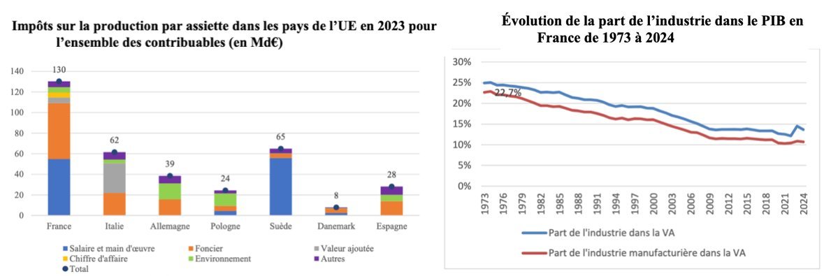 KaplanBen_Fr's tweet photo. #CVAE Le gouvernement reconnaît enfin le rôle central des impôts de production dans la désindustrialisation de la France – un phénomène qui asphyxie la création de richesse et bride les gains de productivité, pourtant largement portés par le secteur industriel. Reste une question cruciale : dispose-t-il aujourd’hui des marges de manœuvre nécessaires pour inverser la tendance, alors que ces taxes pèsent encore près de 80 milliards d’euros par an (chiffres 2024) et handicapent la compétitivité des entreprises face à leurs voisines européennes ?