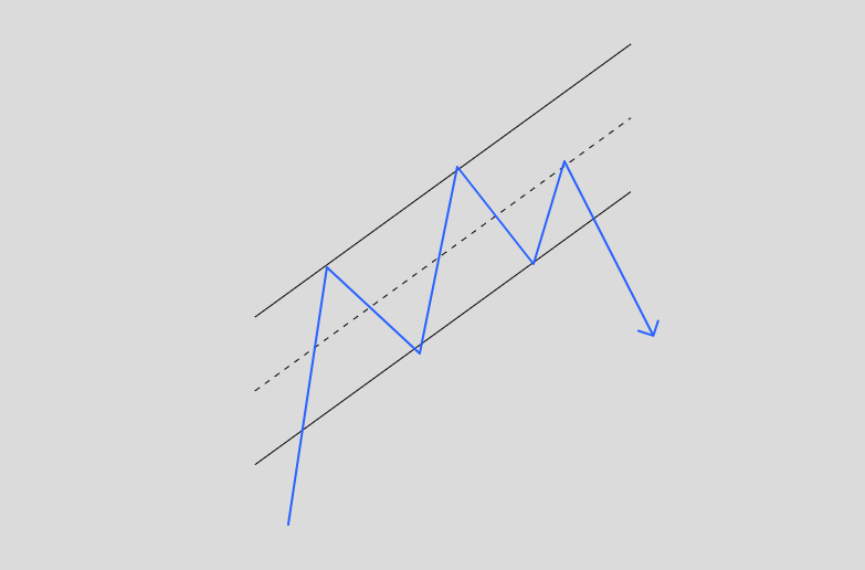 chimpz77's tweet image. 어디서 팔아야 되는지 물어보지 마시고, 공부하세요.
정말 쉽게 설명드리겠습니다.
전 하트랑 재게시면 됩니다.

1. [첫 번째 사진] 처럼 고점 부근에서 상승채널을 탄다고 하면 적어도 매수시기는 아니라고 생각합니다.

2. 그리고, 상승 채널 상단을 못 찍고, 힘없이 내려온다면 채널이 뚫릴 확률이…