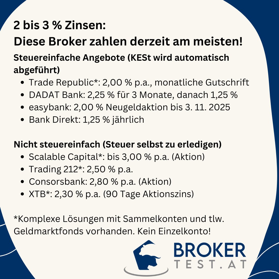 brokertest_at's tweet photo. 2 bis 3 % Zinsen: Diese Broker zahlen derzeit am meisten

https://t.co/ECDXR9MGsX

#Broker #Zinsen #Sparen #BrokerVergleich #TradeRepublic #DADAT #easybank #ScalableCapital #Trading212 #XTB #Consorsbank #Geldanlage #Finanzen #Österreich #Sparzinsen #Depot #BrokerTest  #Zinssatz https://t.co/IwMkT7KTpA