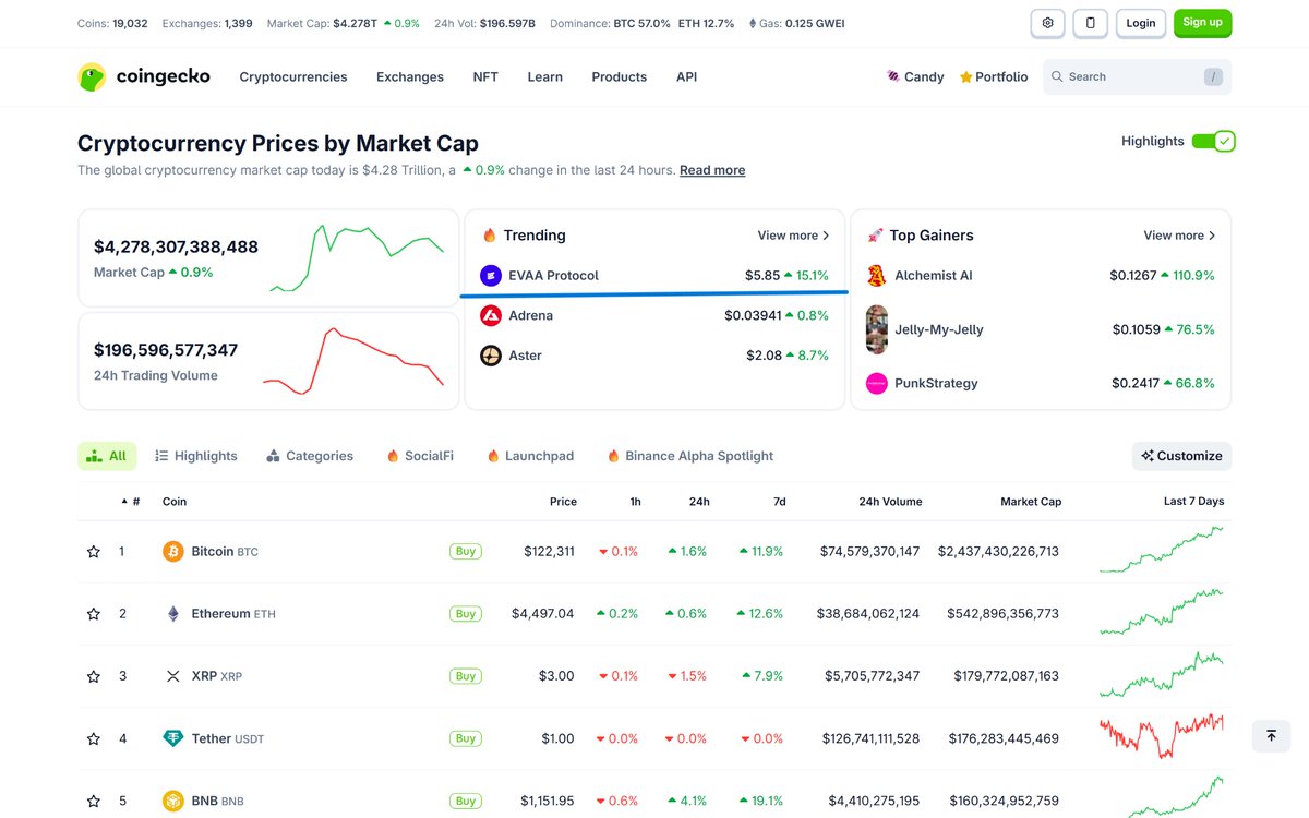 evaaprotocol's tweet photo. $EVAA IS 🥇 TRENDING ON @coingecko 🦎

https://t.co/W6jANIClEJ

Day 2 gets us highest ranks on the most known crypto aggregators.

Wonder what comes next… https://t.co/VMGuy1dx2v