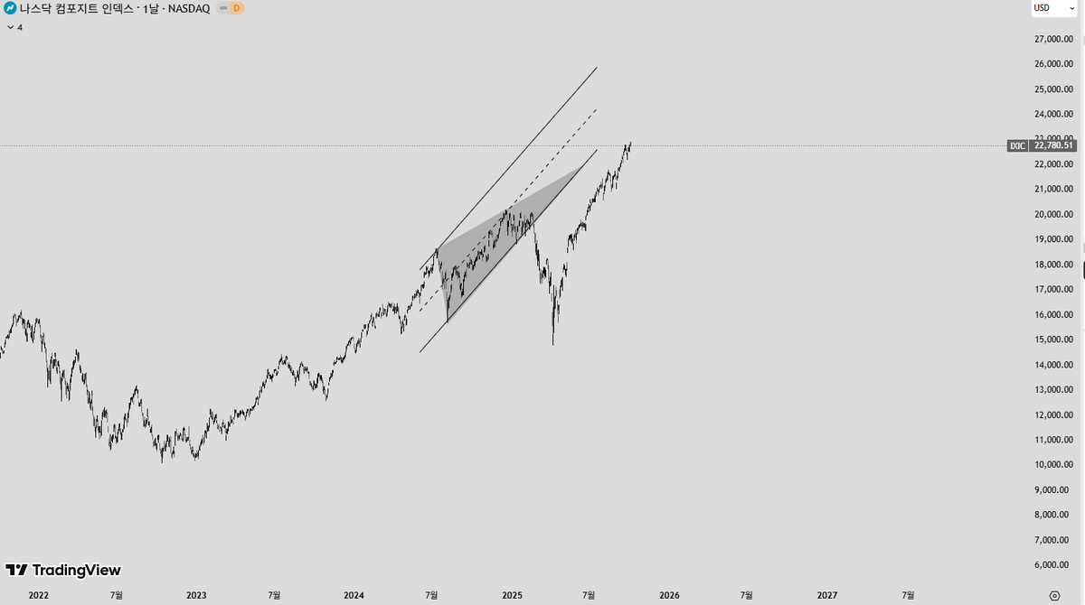 chimpz77's tweet image. 어디서 팔아야 되는지 물어보지 마시고, 공부하세요.
정말 쉽게 설명드리겠습니다.
전 하트랑 재게시면 됩니다.

1. [첫 번째 사진] 처럼 고점 부근에서 상승채널을 탄다고 하면 적어도 매수시기는 아니라고 생각합니다.

2. 그리고, 상승 채널 상단을 못 찍고, 힘없이 내려온다면 채널이 뚫릴 확률이…