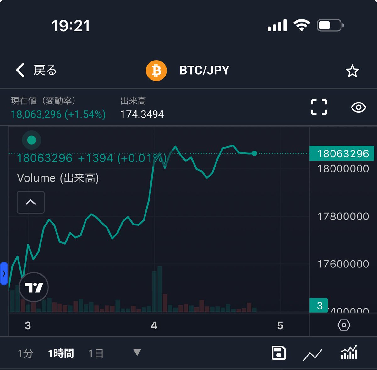 上昇トレンド
#bitcoin
＃暗号資産
#crypt