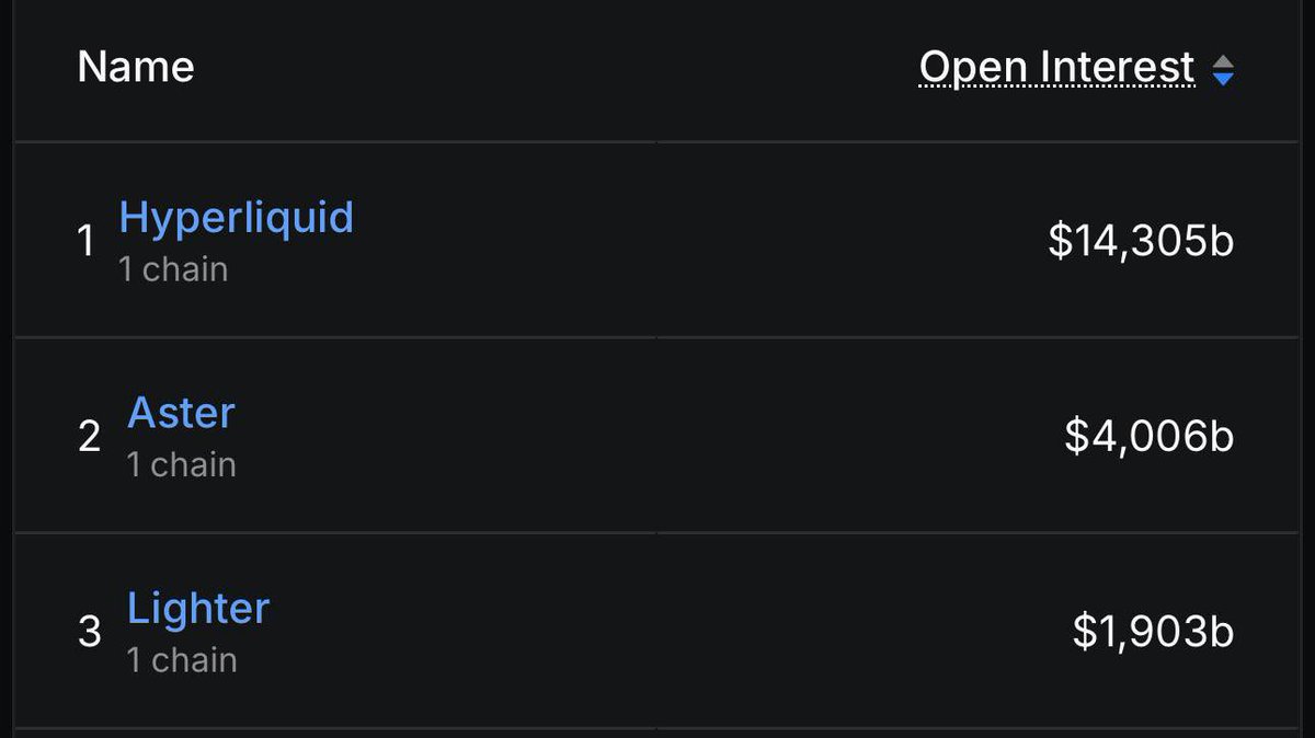 mintfloe's tweet photo. Vol. (24h, 7d) and OI on top DEXs:

• $Hyperliquid: $9.9B | 55B | 14.3B
• $Aster: $99B | 512B | 4B
• Lighter: $8.3B | 51B | 1.9B

• #Binance Futures: $94B (24h) | $43B (OI)

OI on HyperLiquid is more than 3 times greater than on ASTER…

24h Volume on ASTER is higher than on any CEX or DEX…