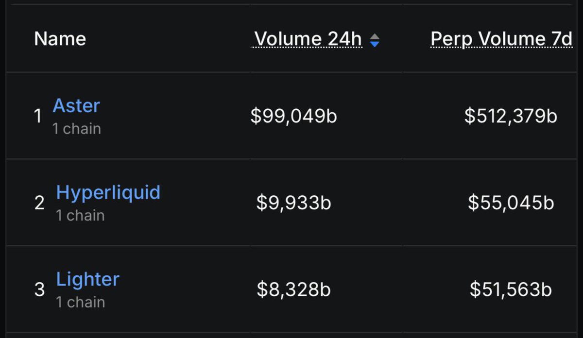 mintfloe's tweet photo. Vol. (24h, 7d) and OI on top DEXs:

• $Hyperliquid: $9.9B | 55B | 14.3B
• $Aster: $99B | 512B | 4B
• Lighter: $8.3B | 51B | 1.9B

• #Binance Futures: $94B (24h) | $43B (OI)

OI on HyperLiquid is more than 3 times greater than on ASTER…

24h Volume on ASTER is higher than on any CEX or DEX…
