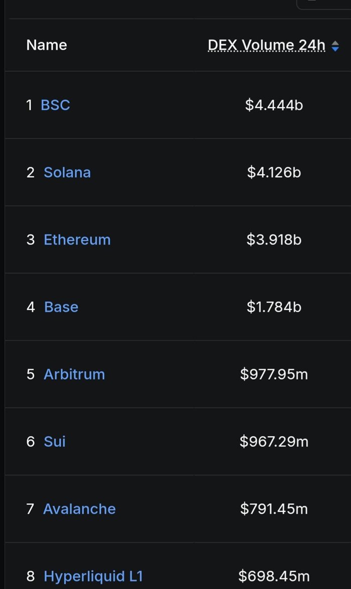 Day 4 of Q4 ✅

#BSC leads with $4.444 BILLION in DEX volume

What a time to be an intern working in the most active, exciting, and builders-driven chain in crypto 😎