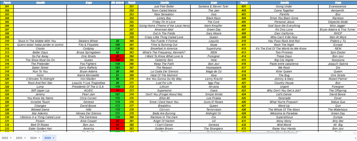 "Ya estamos con el rock" dice mi madre...

Así va la lista de esta edición por ahora, este año añadimos los puestos que suben o bajan respecto al año anterior!!!

<a href="/RockFM_ES/">RockFM</a> #rockfm500
