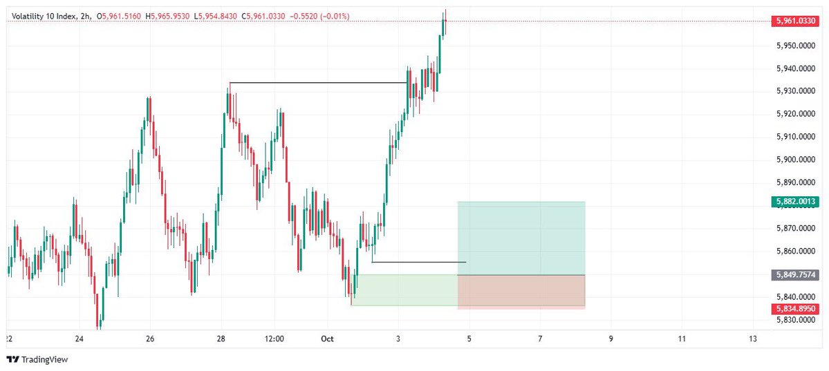 Dotman1209's tweet image. VIX 10 Trade Idea 💡 

#Trading #freesignal #freetrade #forex